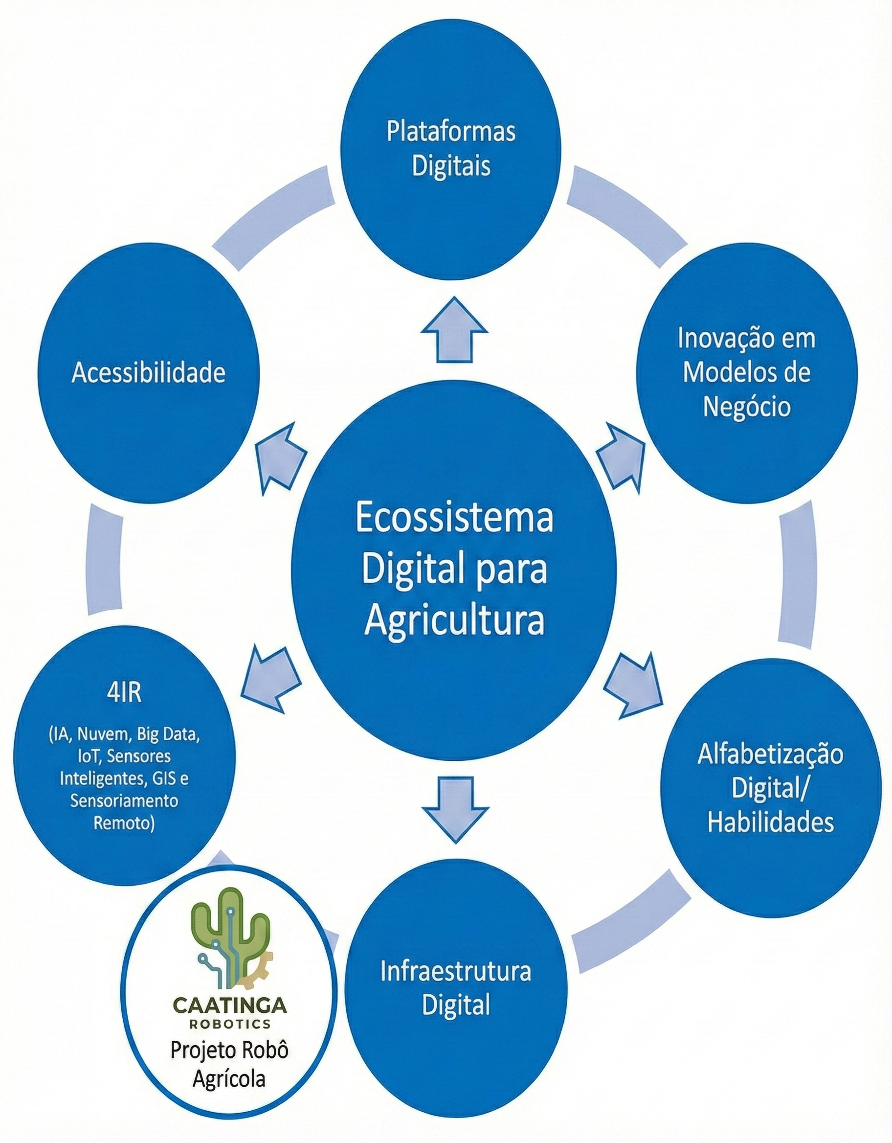 Diagrama: Ecossistema Digital para Agricultura