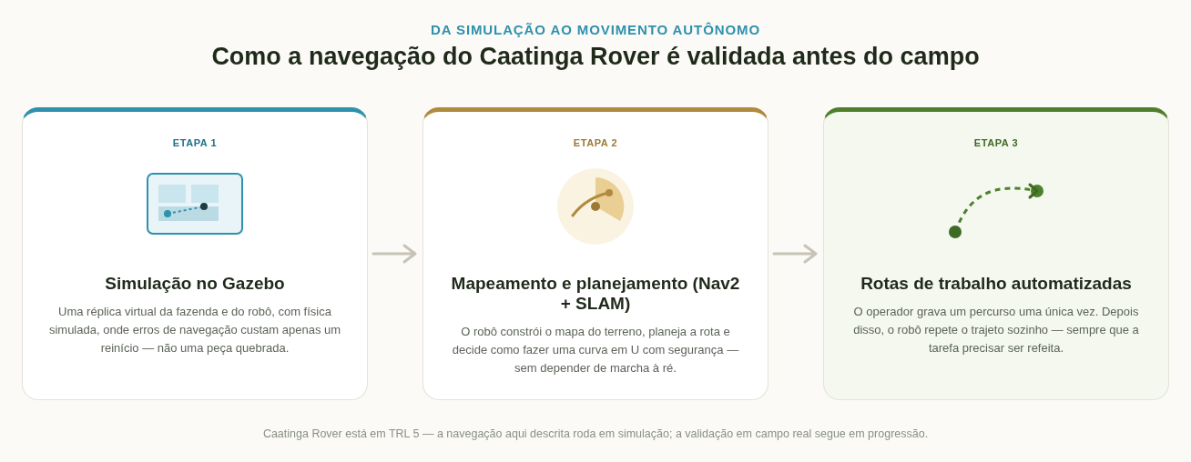 Simulação Gazebo: Testando a Navegação do Caatinga Rover