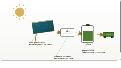 Bateria e Energia Solar: Como o Caatinga Rover Mantém a Operação em Campo