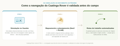 Simulação Gazebo: Testando a Navegação do Caatinga Rover