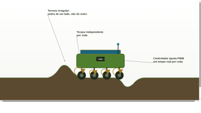 Tração 4x4 Autônoma: Como o Caatinga Rover Enfrenta o Terreno Brasileiro